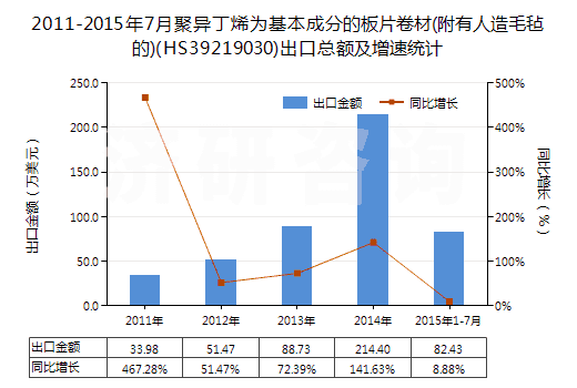2011-2015年7月聚異丁烯為基本成分的板片卷材(附有人造毛氈的)(HS39219030)出口總額及增速統(tǒng)計